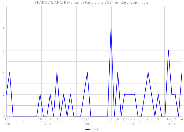 FRANCO BIANCHI (Panama) Page visits 2024 