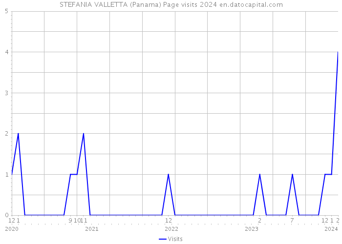 STEFANIA VALLETTA (Panama) Page visits 2024 