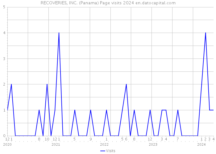 RECOVERIES, INC. (Panama) Page visits 2024 