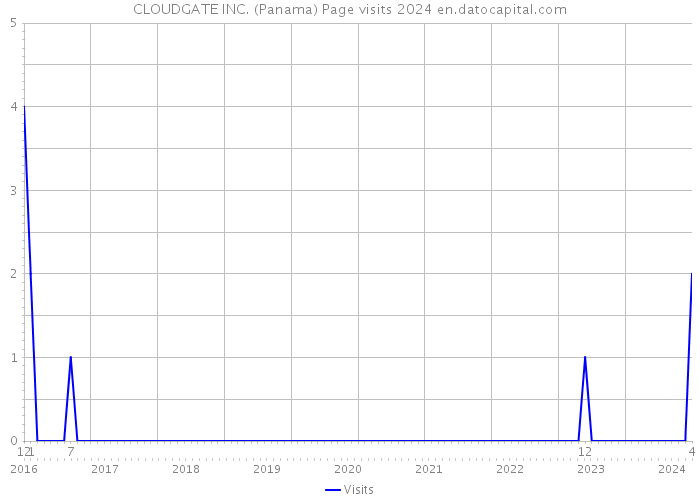 CLOUDGATE INC. (Panama) Page visits 2024 