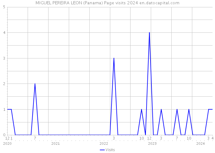 MIGUEL PEREIRA LEON (Panama) Page visits 2024 