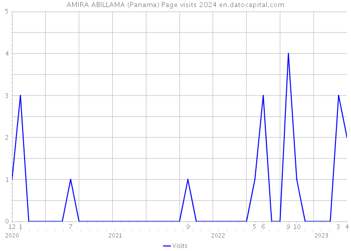 AMIRA ABILLAMA (Panama) Page visits 2024 
