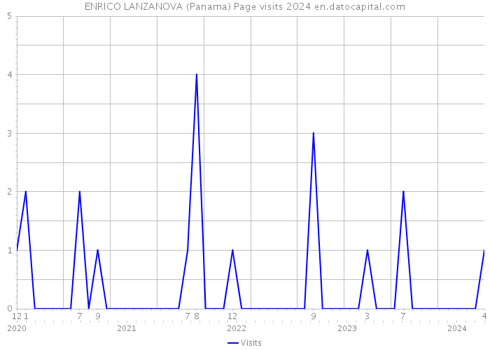 ENRICO LANZANOVA (Panama) Page visits 2024 