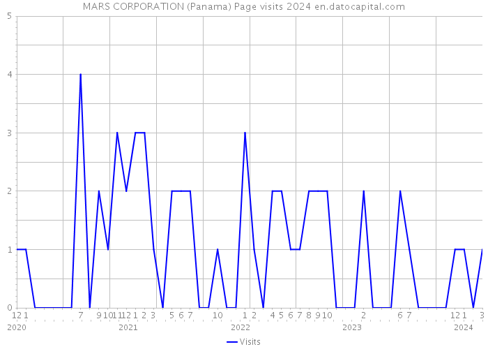 MARS CORPORATION (Panama) Page visits 2024 