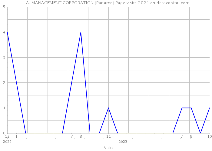I. A. MANAGEMENT CORPORATION (Panama) Page visits 2024 