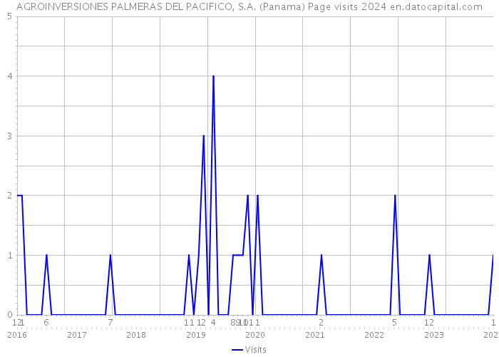 AGROINVERSIONES PALMERAS DEL PACIFICO, S.A. (Panama) Page visits 2024 