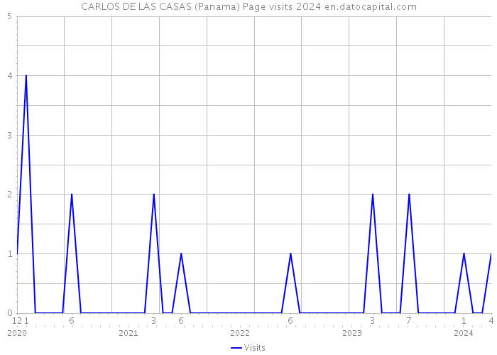 CARLOS DE LAS CASAS (Panama) Page visits 2024 