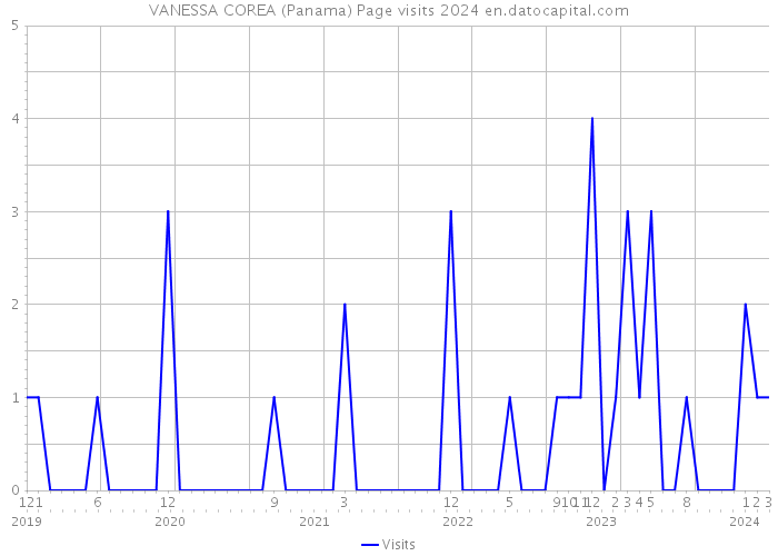 VANESSA COREA (Panama) Page visits 2024 