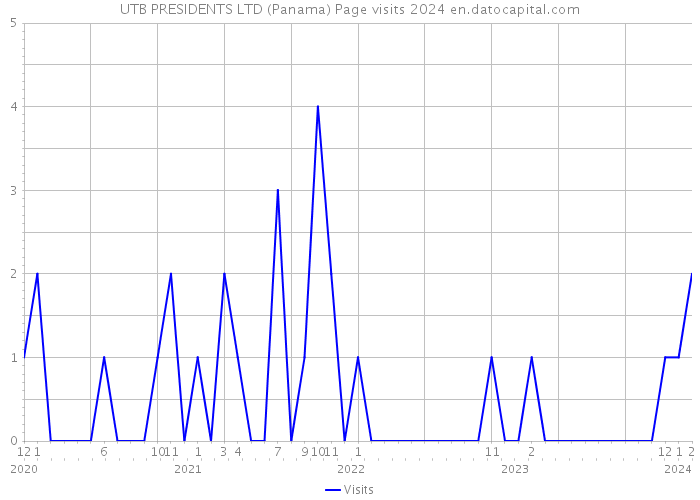 UTB PRESIDENTS LTD (Panama) Page visits 2024 