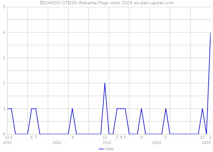 EDUARDO OTEIZA (Panama) Page visits 2024 