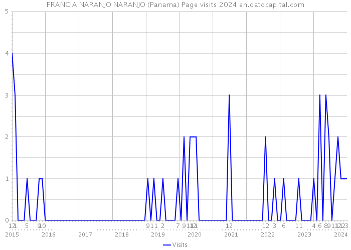 FRANCIA NARANJO NARANJO (Panama) Page visits 2024 