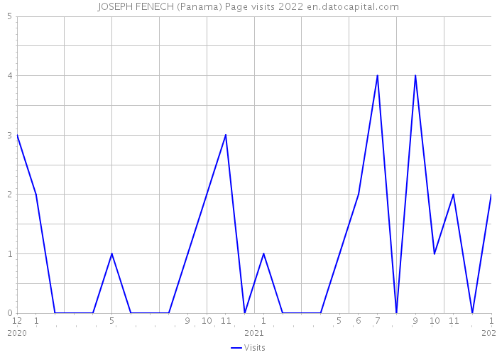 JOSEPH FENECH (Panama) Page visits 2022 