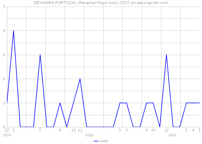 DEYANIRA PORTUGAL (Panama) Page visits 2022 