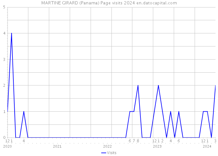 MARTINE GIRARD (Panama) Page visits 2024 