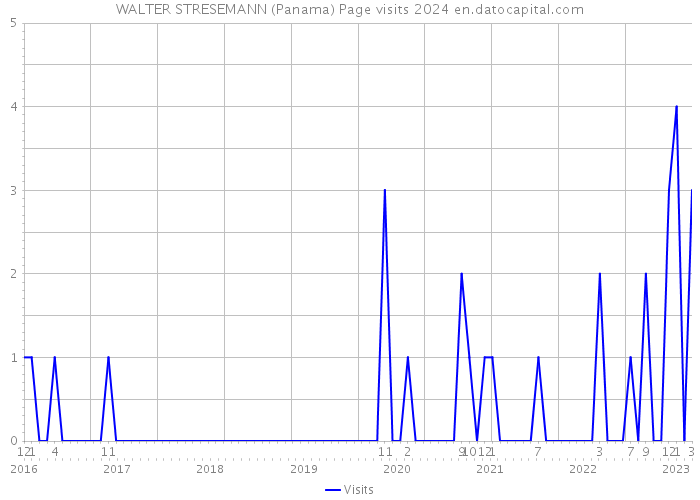 WALTER STRESEMANN (Panama) Page visits 2024 