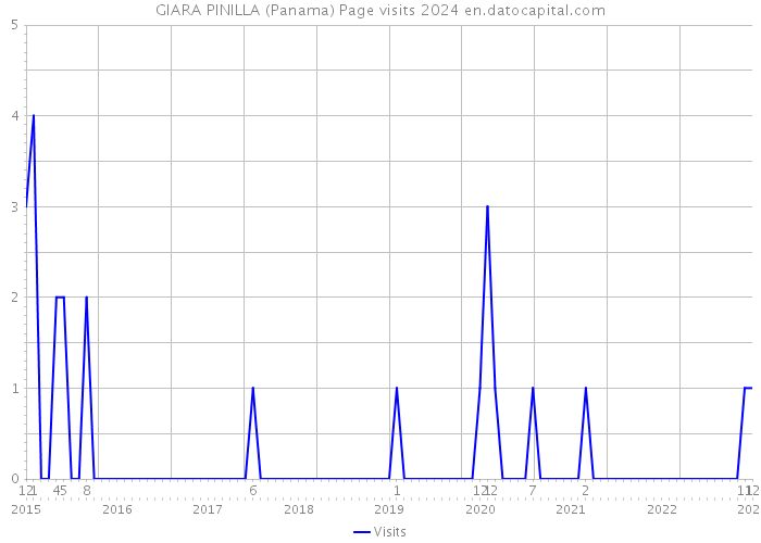 GIARA PINILLA (Panama) Page visits 2024 