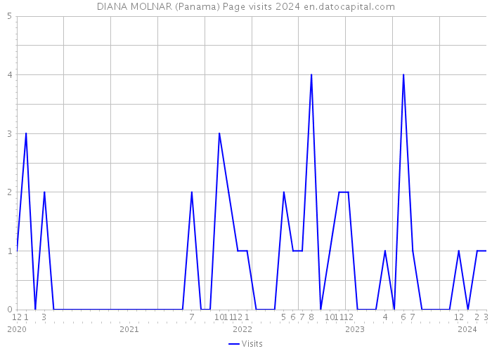 DIANA MOLNAR (Panama) Page visits 2024 