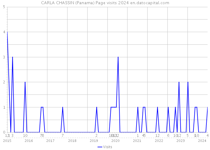 CARLA CHASSIN (Panama) Page visits 2024 