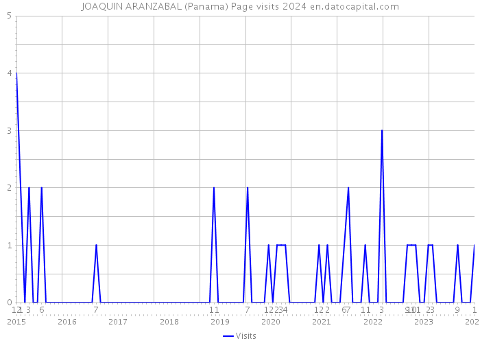 JOAQUIN ARANZABAL (Panama) Page visits 2024 