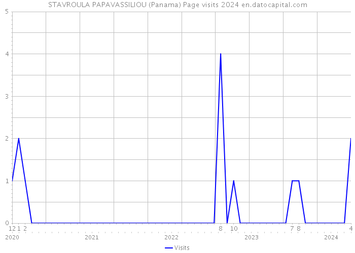 STAVROULA PAPAVASSILIOU (Panama) Page visits 2024 