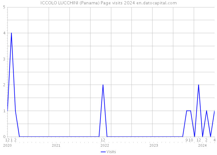 ICCOLO LUCCHINI (Panama) Page visits 2024 