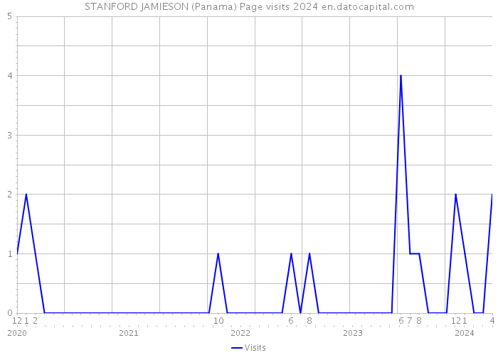 STANFORD JAMIESON (Panama) Page visits 2024 