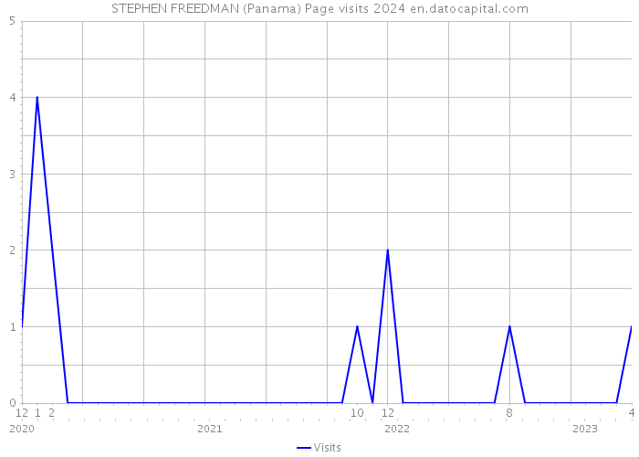 STEPHEN FREEDMAN (Panama) Page visits 2024 