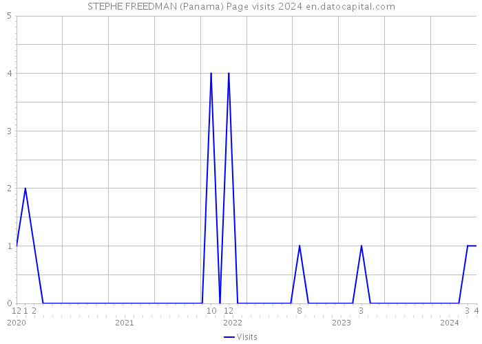 STEPHE FREEDMAN (Panama) Page visits 2024 