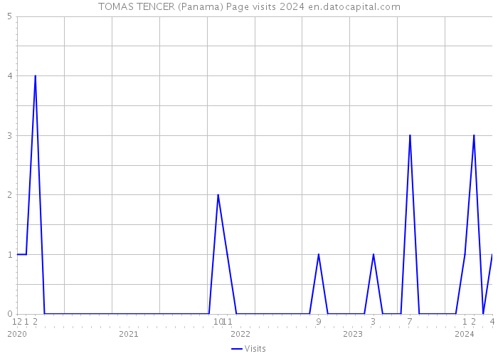 TOMAS TENCER (Panama) Page visits 2024 