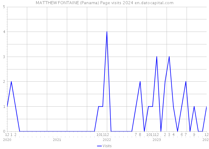 MATTHEW FONTAINE (Panama) Page visits 2024 