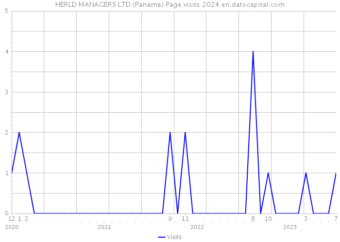 HERLD MANAGERS LTD (Panama) Page visits 2024 