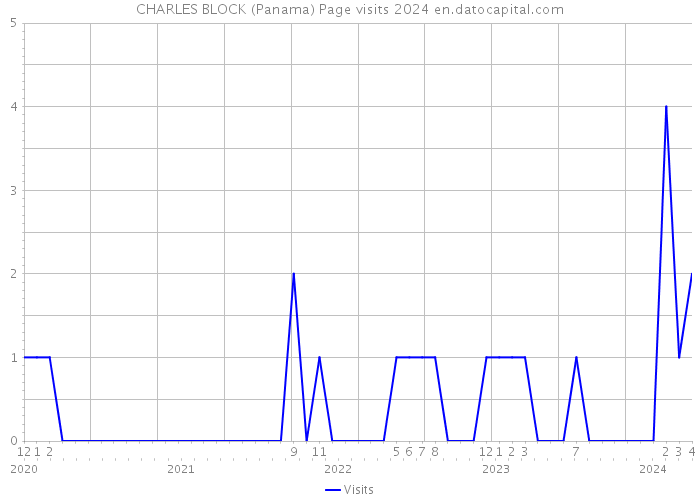 CHARLES BLOCK (Panama) Page visits 2024 