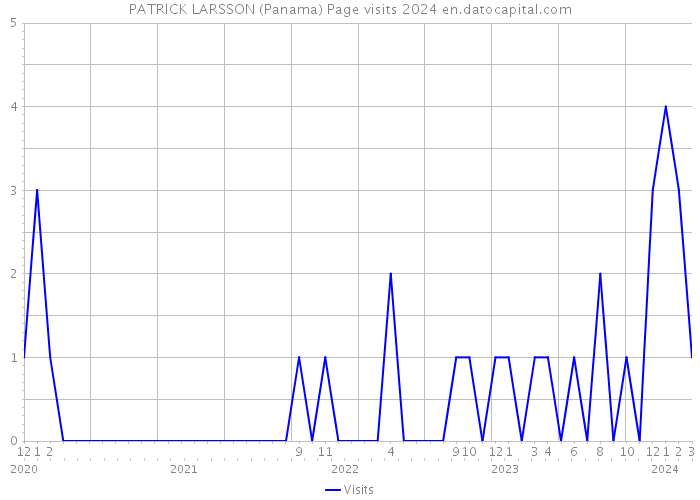 PATRICK LARSSON (Panama) Page visits 2024 