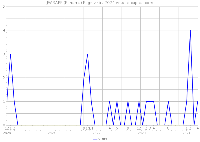 JW RAPP (Panama) Page visits 2024 