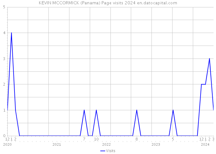 KEVIN MCCORMICK (Panama) Page visits 2024 