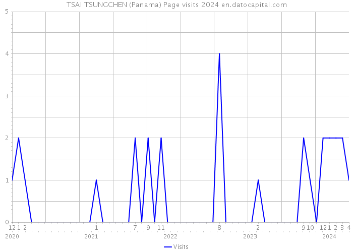 TSAI TSUNGCHEN (Panama) Page visits 2024 