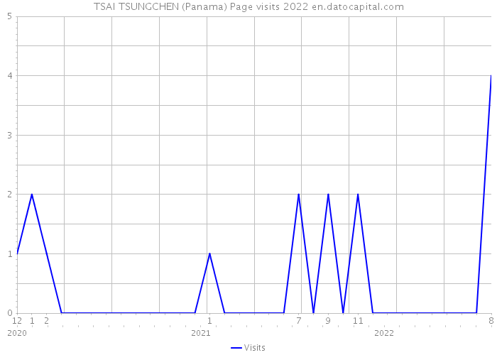 TSAI TSUNGCHEN (Panama) Page visits 2022 