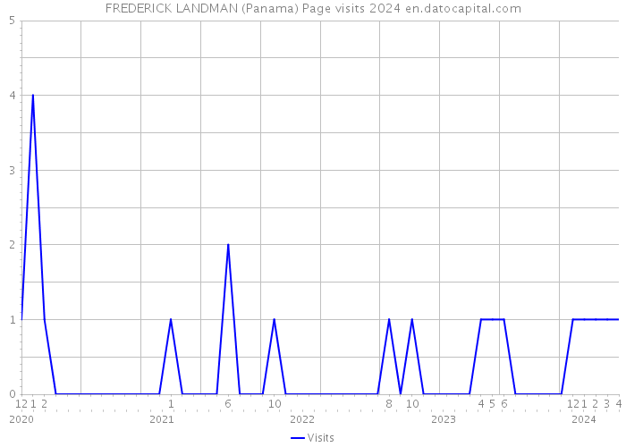 FREDERICK LANDMAN (Panama) Page visits 2024 