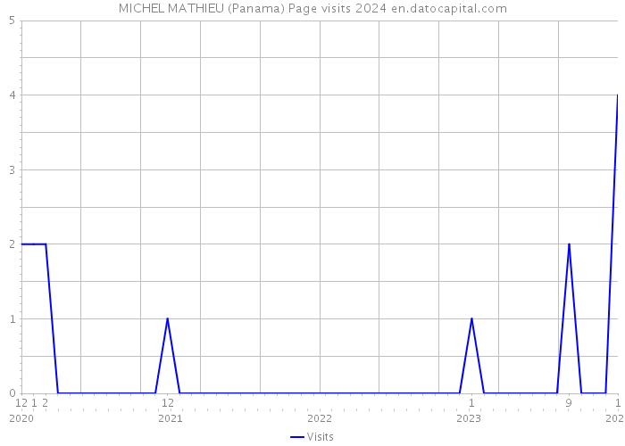 MICHEL MATHIEU (Panama) Page visits 2024 