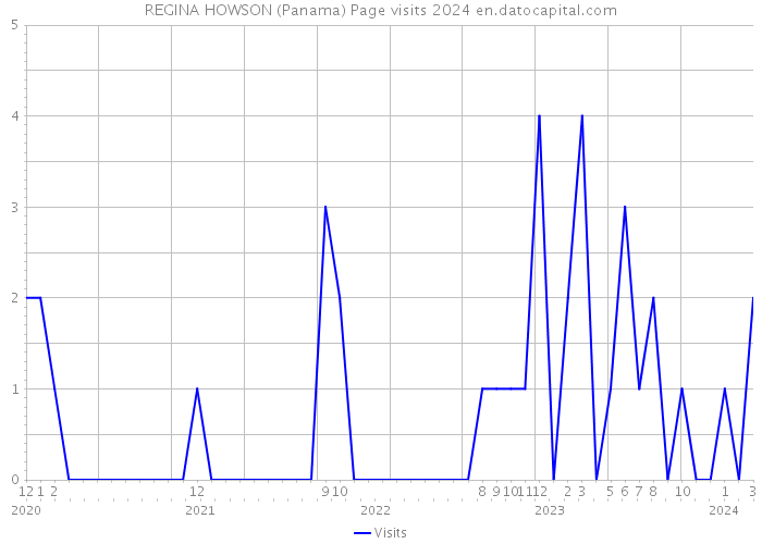 REGINA HOWSON (Panama) Page visits 2024 