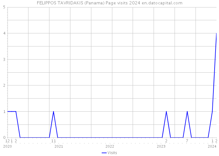 FELIPPOS TAVRIDAKIS (Panama) Page visits 2024 