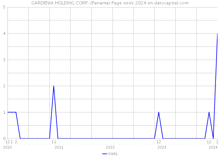 GARDENIA HOLDING CORP. (Panama) Page visits 2024 