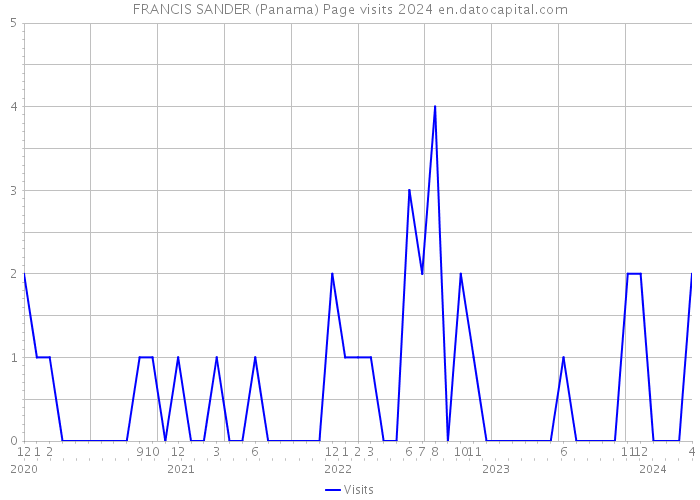 FRANCIS SANDER (Panama) Page visits 2024 
