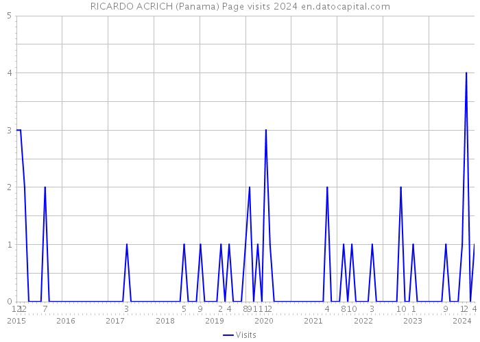 RICARDO ACRICH (Panama) Page visits 2024 