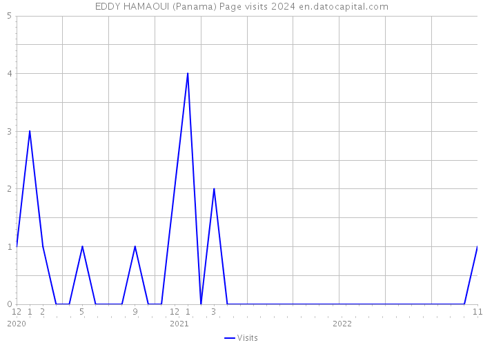 EDDY HAMAOUI (Panama) Page visits 2024 