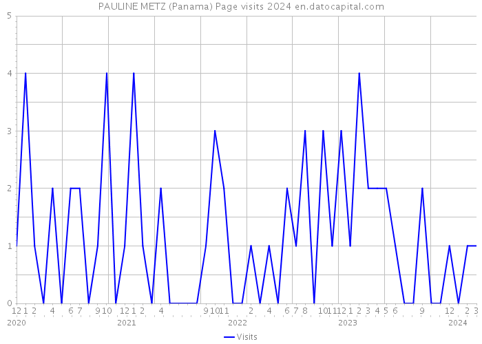 PAULINE METZ (Panama) Page visits 2024 