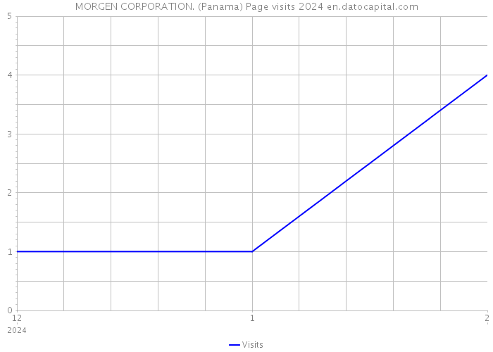 MORGEN CORPORATION. (Panama) Page visits 2024 
