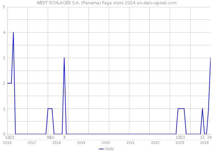 WEST SCHLAGER S.A. (Panama) Page visits 2024 