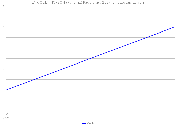 ENRIQUE THOPSON (Panama) Page visits 2024 