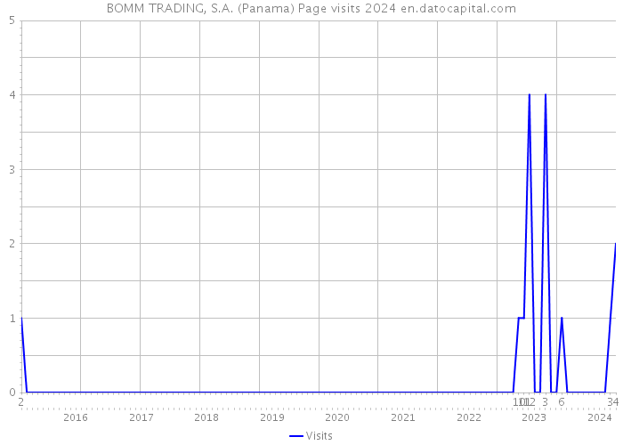 BOMM TRADING, S.A. (Panama) Page visits 2024 